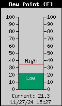 Current Outside Dewpoint