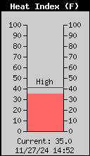 Current Heat Index