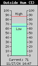 Humidity