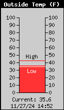 Current Temperature