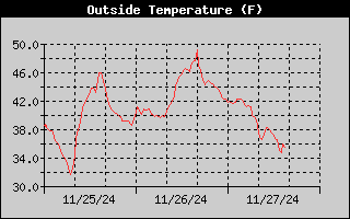 Temperature History