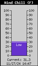 Current Wind Chill