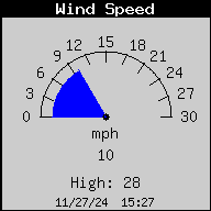 Current Wind Speed